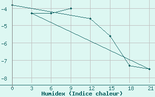 Courbe de l'humidex pour Velikij Ustjug