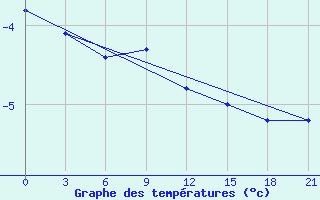 Courbe de tempratures pour Kojnas