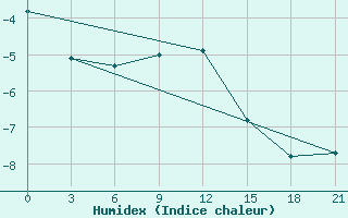 Courbe de l'humidex pour Krasnoscel'E