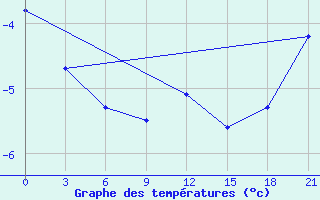 Courbe de tempratures pour Staritsa