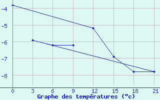 Courbe de tempratures pour Kostroma