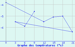 Courbe de tempratures pour Kovda