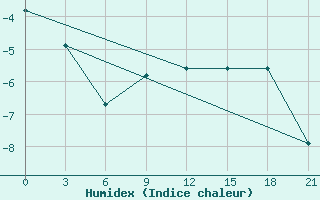 Courbe de l'humidex pour Muzi