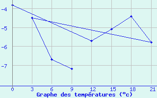 Courbe de tempratures pour Riga