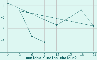 Courbe de l'humidex pour Riga