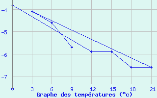 Courbe de tempratures pour Suojarvi