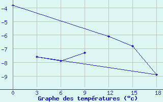 Courbe de tempratures pour Okunev Nos