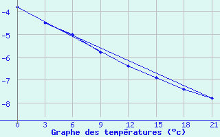 Courbe de tempratures pour Kreml