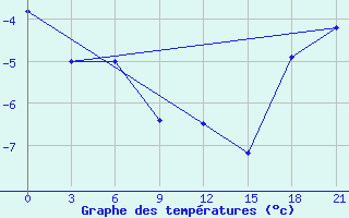 Courbe de tempratures pour Base Jubany