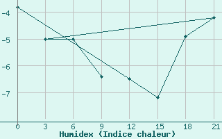 Courbe de l'humidex pour Base Jubany