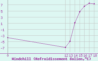 Courbe du refroidissement olien pour Perito Moreno Aerodrome