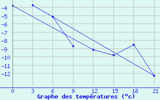 Courbe de tempratures pour Segeza