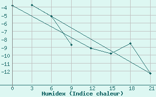 Courbe de l'humidex pour Segeza