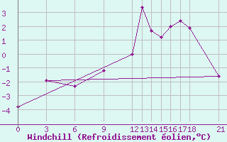 Courbe du refroidissement olien pour Akurnes