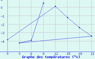 Courbe de tempratures pour Klin