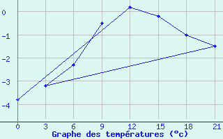 Courbe de tempratures pour Dzhangala