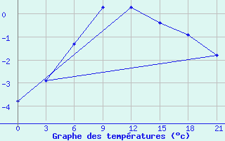 Courbe de tempratures pour Noyabr