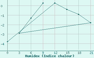 Courbe de l'humidex pour Noyabr' Sk