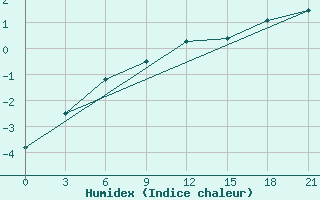 Courbe de l'humidex pour Vyborg