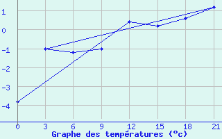 Courbe de tempratures pour Vidin