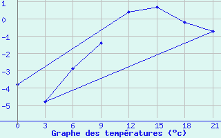 Courbe de tempratures pour Novyj Ushtogan