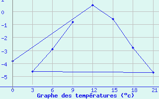 Courbe de tempratures pour Efremov