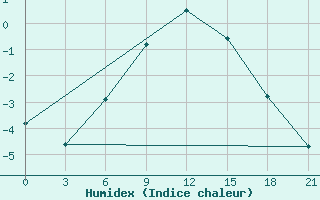 Courbe de l'humidex pour Efremov