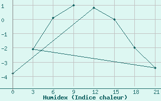 Courbe de l'humidex pour Ust'- Kulom