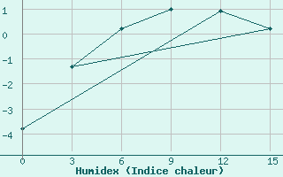 Courbe de l'humidex pour Varandey