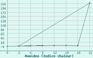 Courbe de l'humidex pour Ai-Petri