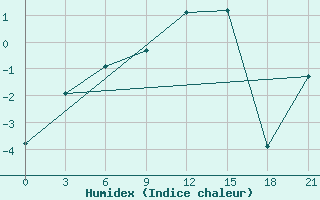 Courbe de l'humidex pour Salehard