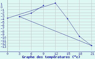 Courbe de tempratures pour Celno-Versiny