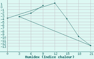 Courbe de l'humidex pour Celno-Versiny