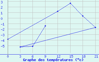 Courbe de tempratures pour Ivanovo