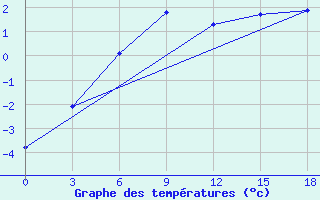 Courbe de tempratures pour Pjalica