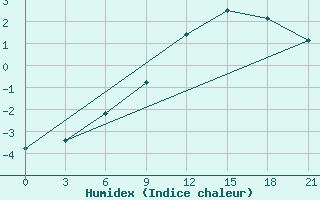 Courbe de l'humidex pour Segeza