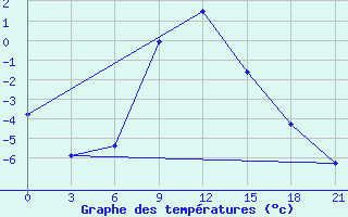 Courbe de tempratures pour Verhnij Baskuncak