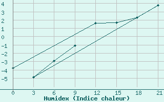 Courbe de l'humidex pour Serafimovic