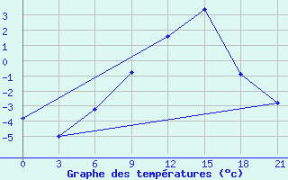 Courbe de tempratures pour Ashotsk