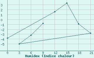 Courbe de l'humidex pour Ashotsk