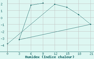 Courbe de l'humidex pour Umba