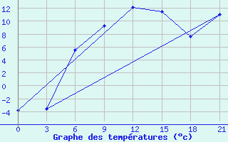 Courbe de tempratures pour Pudoz