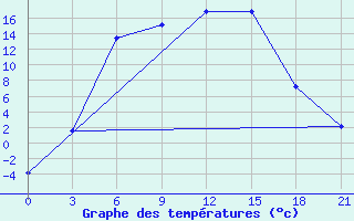 Courbe de tempratures pour Inza