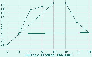 Courbe de l'humidex pour Inza