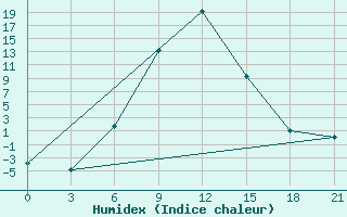 Courbe de l'humidex pour Verkhnaya Balkariya