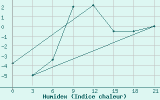 Courbe de l'humidex pour Novo-Jerusalim