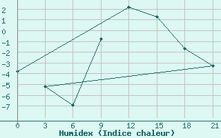 Courbe de l'humidex pour Reboly