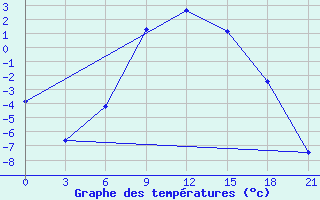 Courbe de tempratures pour Bel