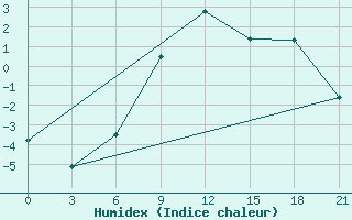 Courbe de l'humidex pour Iki-Burul