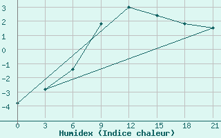 Courbe de l'humidex pour Ganjushkino